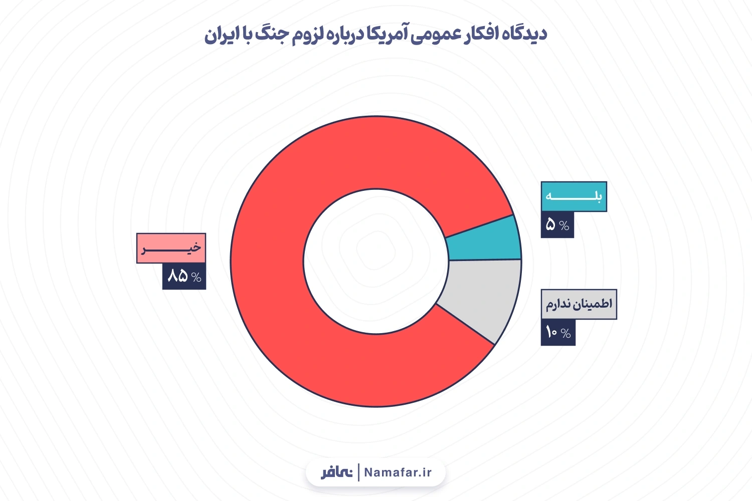 2-دیدگاه افکار عمومی آمریکا درباره لزوم جنگ با ایران