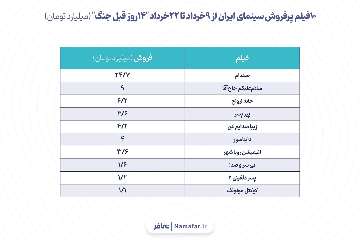 نمودار 2. 10 فیلم پرفروش سینمای ایران از 9 خرداد- 22 خرداد "14 روز قبل از جنگ" (میلیارد تومان)