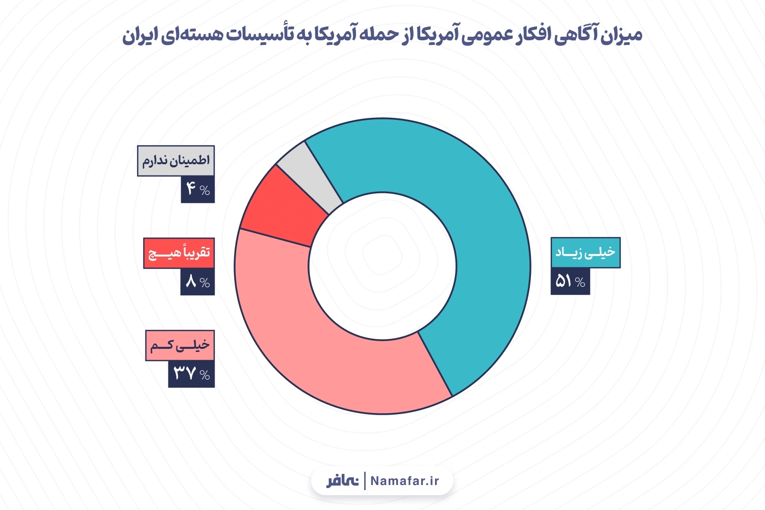 3-میزان آگاهی افکار عمومی آمریکا از حمله آمریکا به تأسیسات هسته‌ای ایران