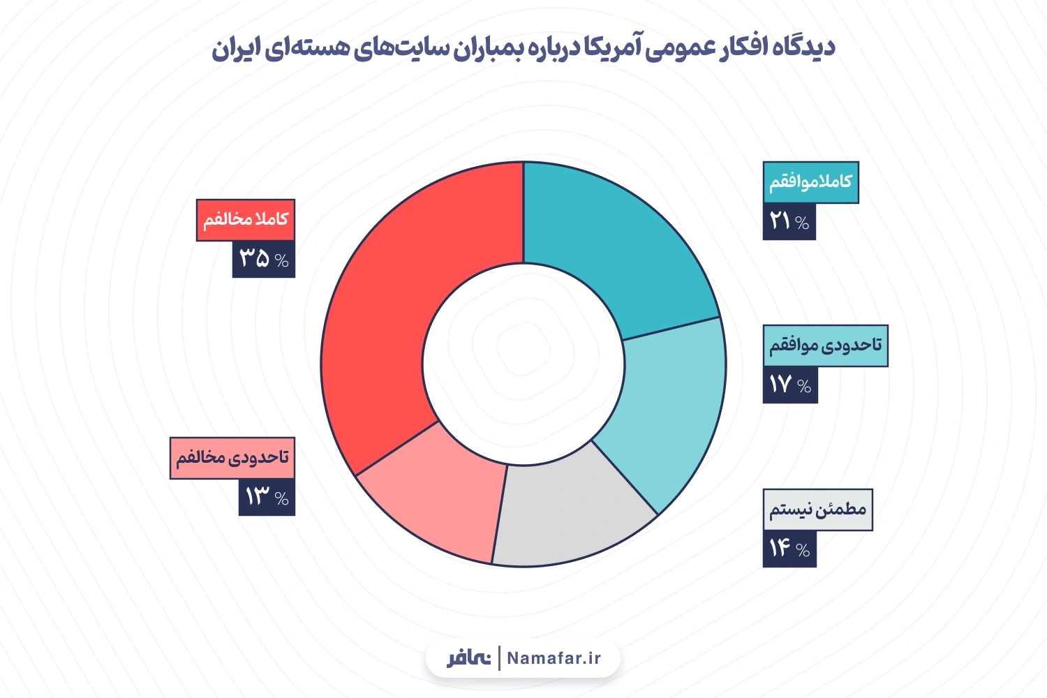 4-دیدگاه افکار عمومی آمریکا درباره بمباران سایت‌های هسته‌ای ایران