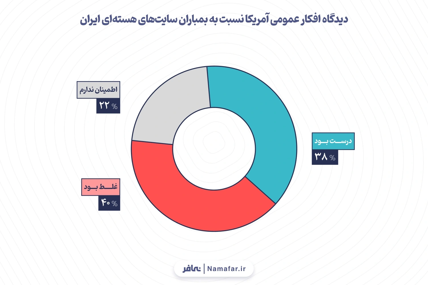 5-دیدگاه افکار عمومی آمریکا نسبت به بمباران سایت‌های هسته‌ای ایران