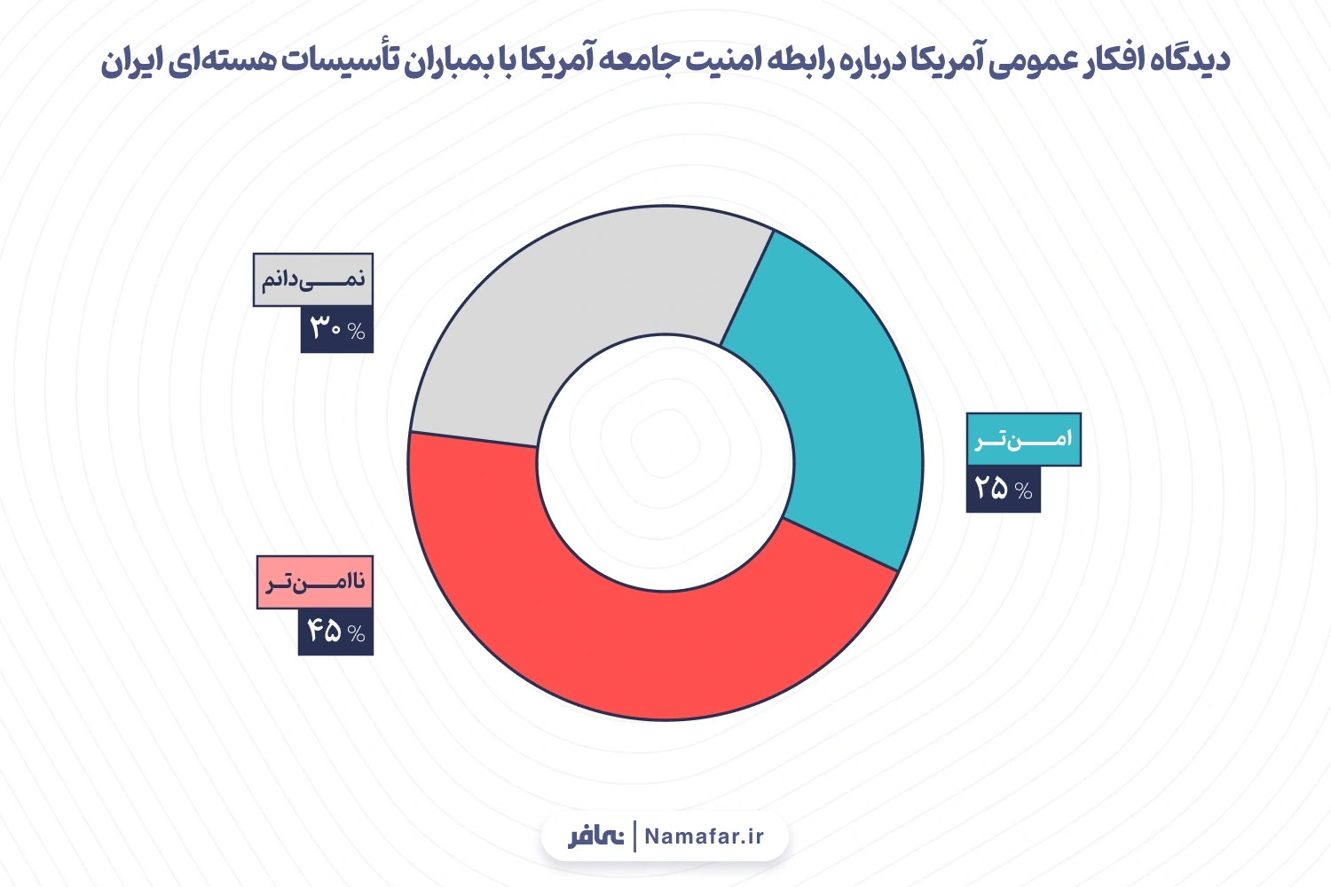 6-دیدگاه افکار عمومی آمریکا درباره رابطه امنیت جامعه آمریکا با بمباران تأسیسات هسته‌ای ایران 