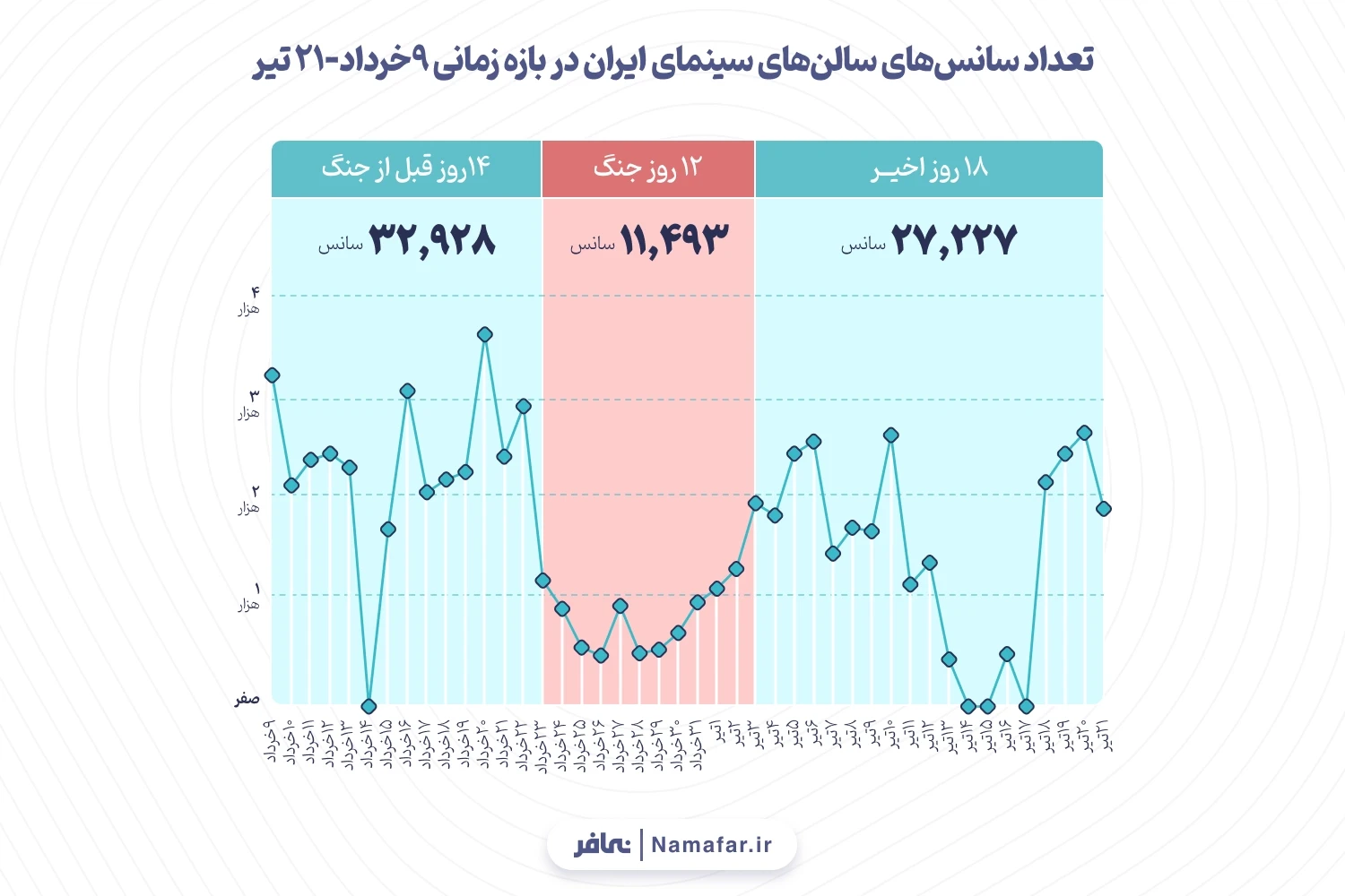 نمودار 6. تعداد سانس‌های سالن‌های سینمای ایران در بازه زمانی 9 خرداد-21 تیر