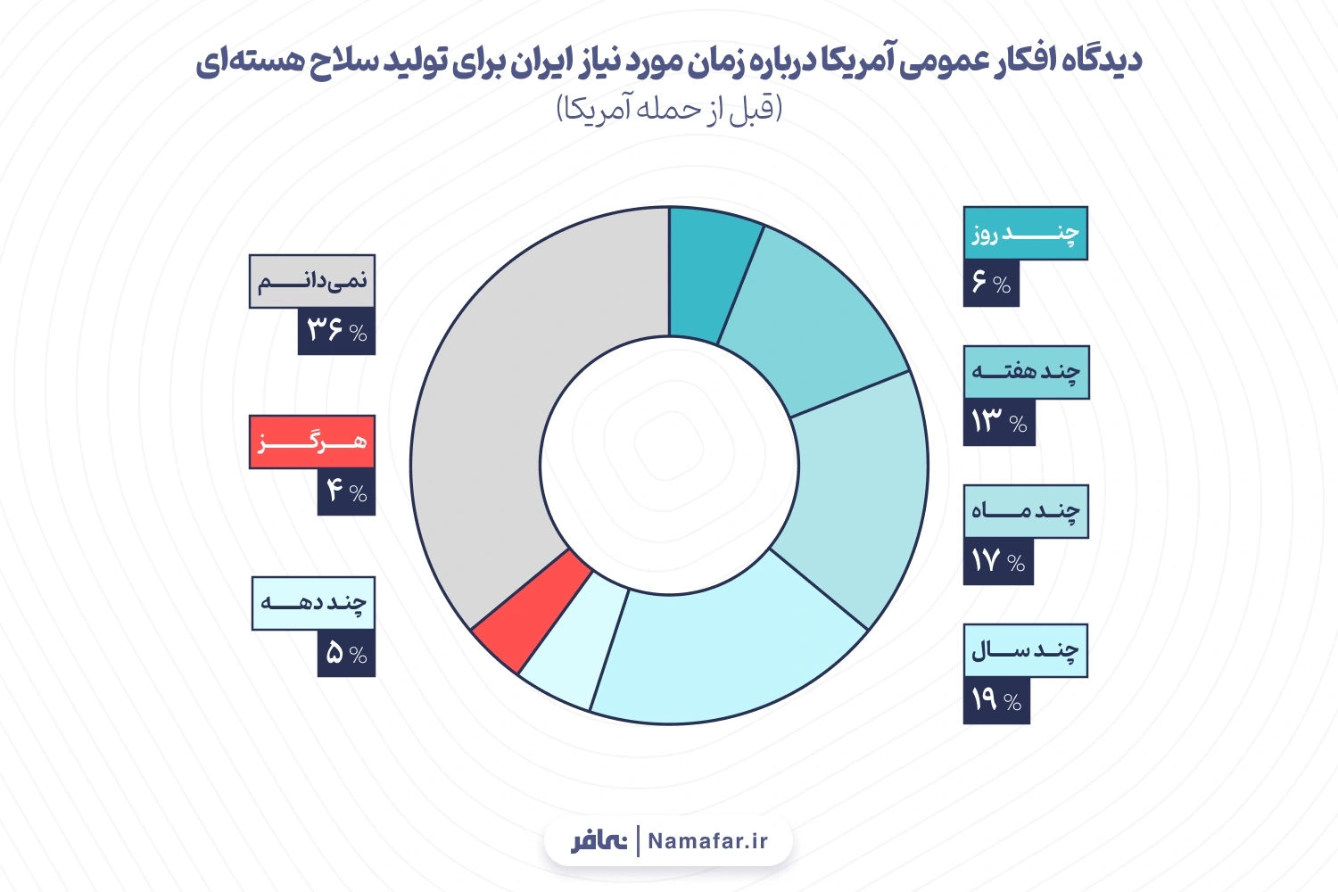 7-دیدگاه افکار عمومی آمریکا درباره زمان موردنیاز ایران برای تولید سلاح هسته‌ای