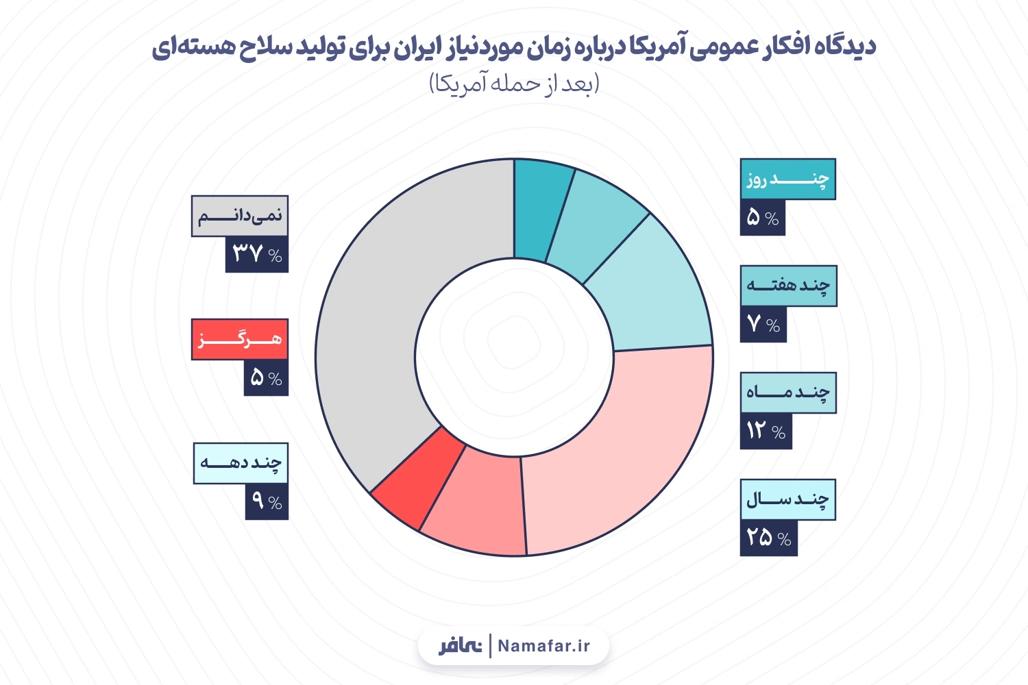 8- دیدگاه افکار عمومی آمریکا درباره زمان موردنیاز ایران برای تولید سلاح هستهای