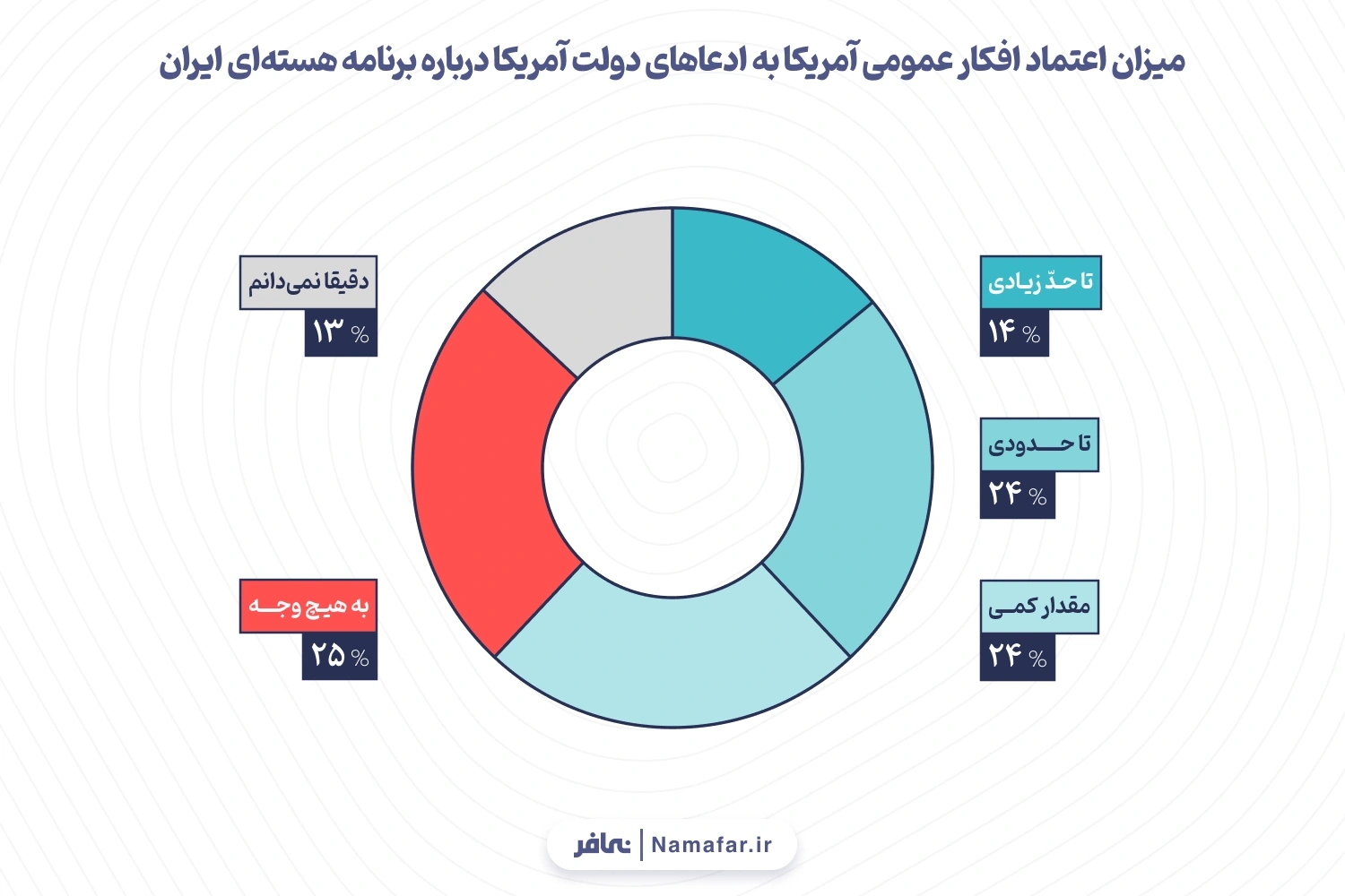 9-میزان اعتماد افکار عمومی آمریکا به ادعاهای دولت آمریکا درباره برنامه هسته‌ای ایران