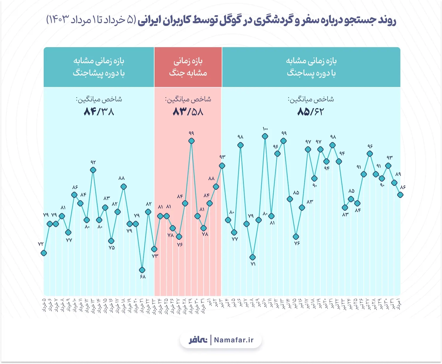 نمودار 1. روند جستجو درباره سفر و گردشگری در گوگل توسط کاربران ایرانی (5 خرداد تا 1 مرداد 1403) 