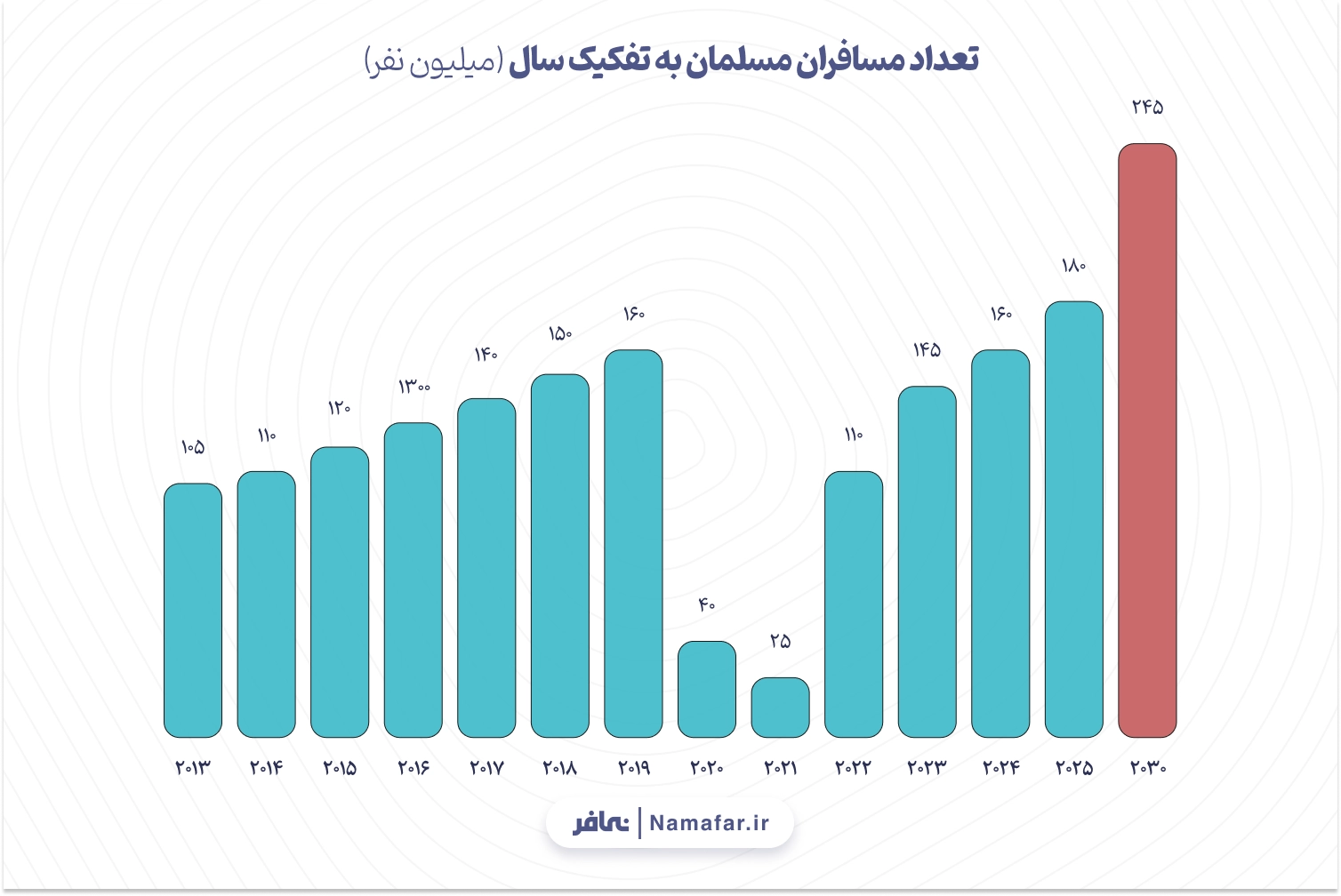 نمودار 2. تعداد مسافران مسلمان به تفکیک سال (میلیون نفر) 