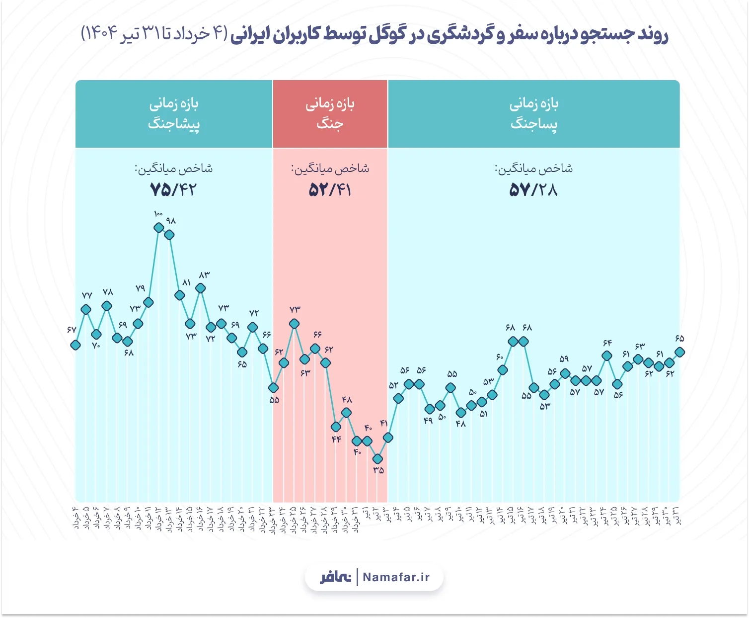 نمودار 2. روند جستجو درباره سفر و گردشگری در گوگل توسط کاربران ایرانی (4 خرداد تا 31 تیر 1404) 