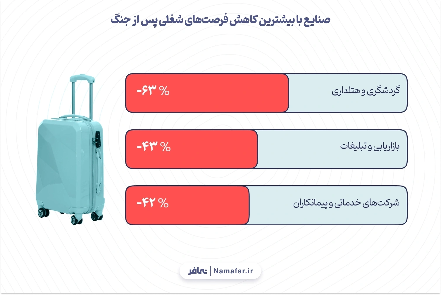 نمودار 3. صنایع با بیشترین کاهش فرصت‌های شغلی پس از جنگ