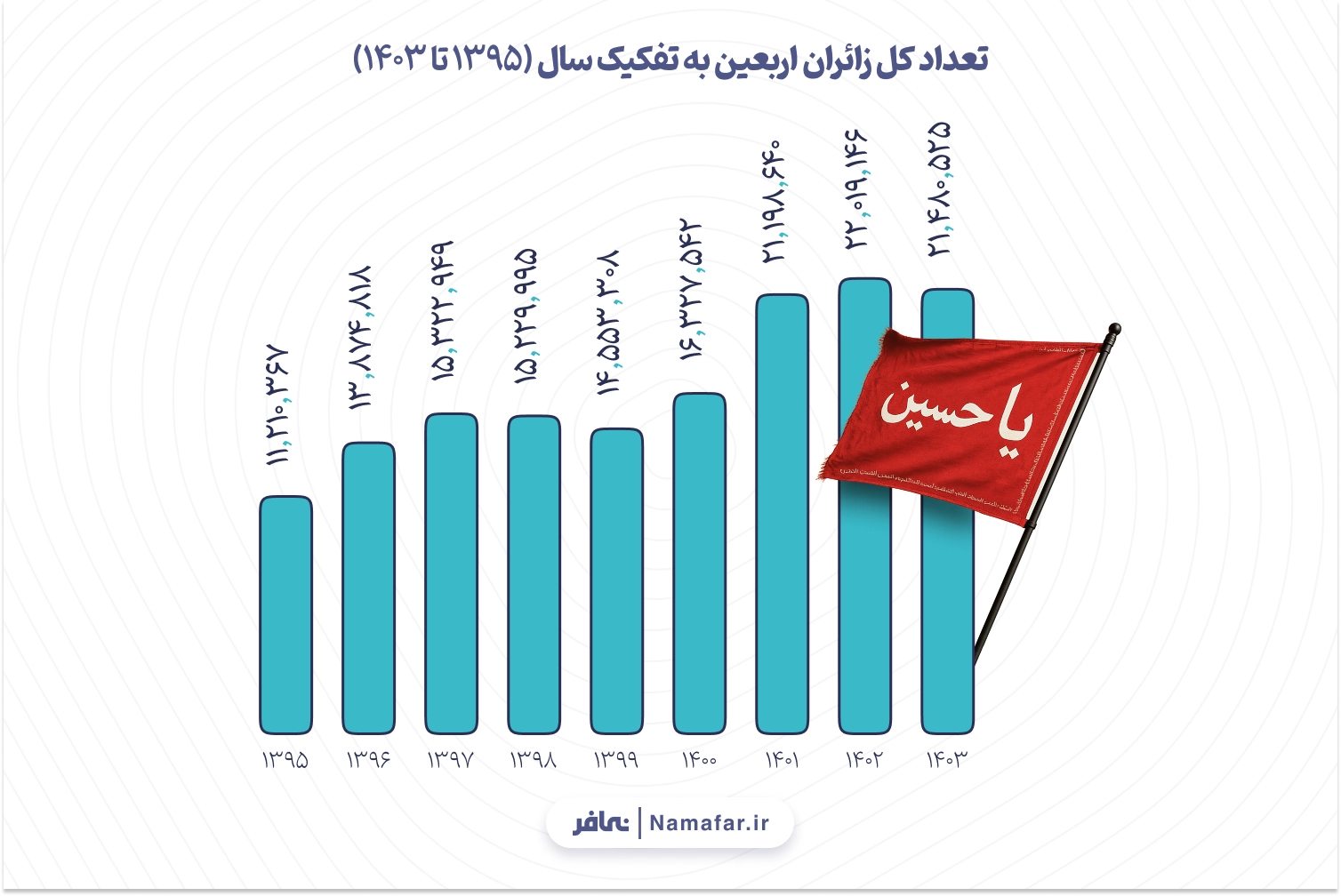 نمودار 1. تعداد کل زائران اربعین به تفکیک سال (1395 تا 1403)