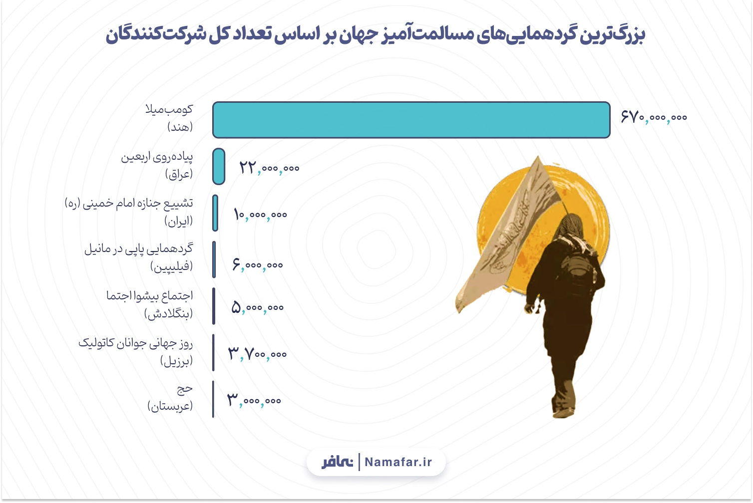 نمودار 3. بزرگ‌ترین گردهمایی‌های مسالمت‌آمیز جهان بر اساس تعداد کل شرکت‌کنندگان