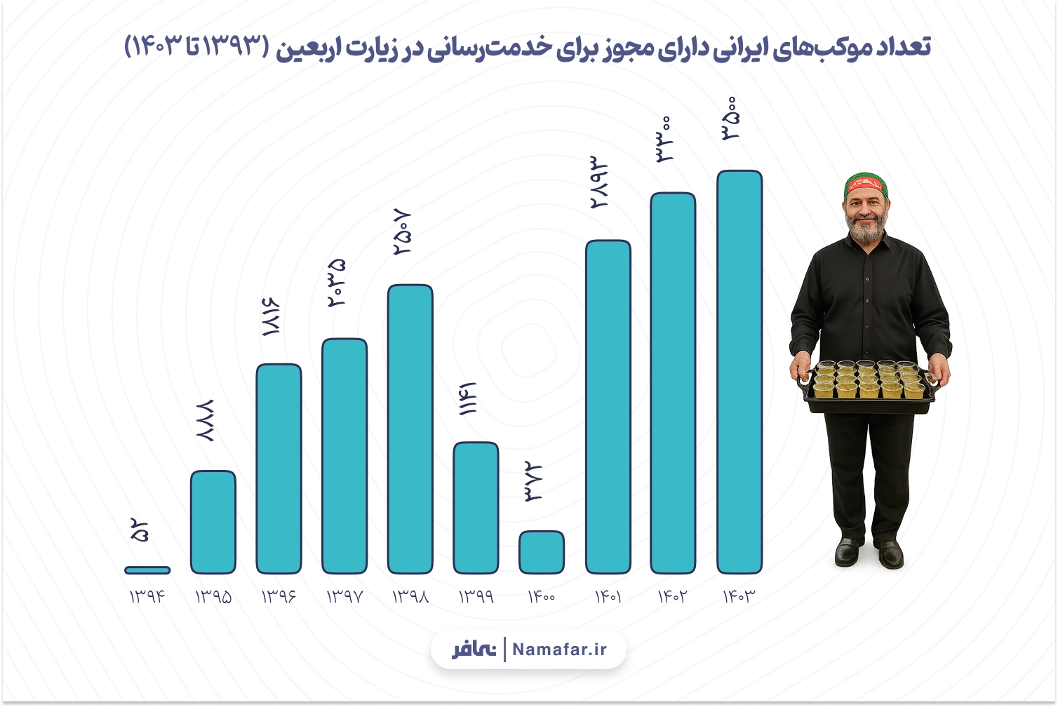 نمودار 4. تعداد موکب‌های ایرانی دارای مجوز برای خدمت‌رسانی در زیارت اربعین  (1393 تا 1403)