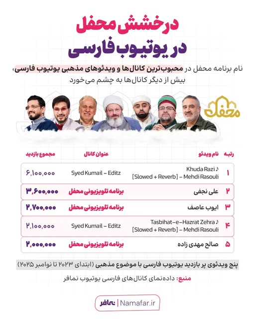 «محفل» در صدر ویدئوهای مذهبی یوتیوب فارسی