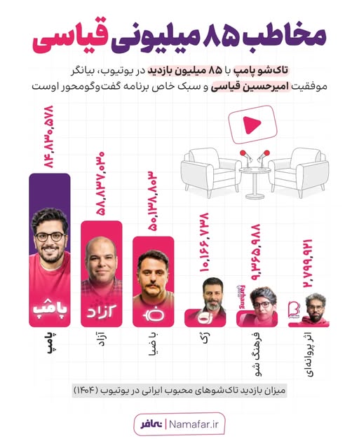 «پامپ» و رکورد ۸۵ میلیون بازدید در یوتیوب فارسی