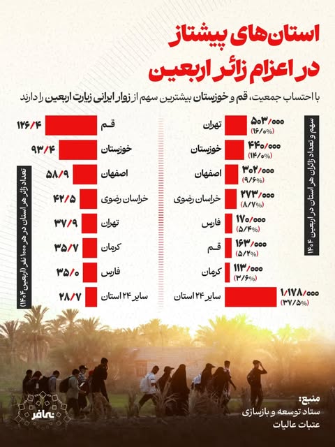 قم؛ پیشتاز در تعداد زوار اربعین