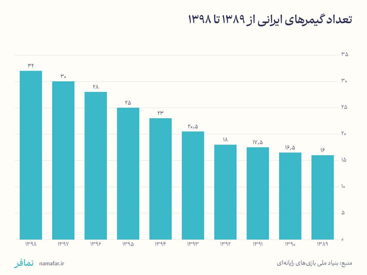 تعداد گیمرهای ایرانی از ۱۳۸۹ تا ۱۳۹۸