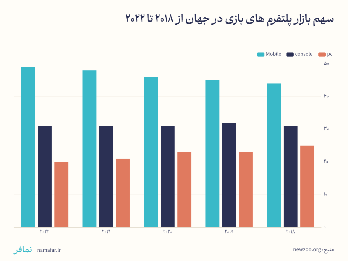 سهم بازار پلتفرم های بازی در جهان از ۲۰۱۸ تا ۲۰۲۲