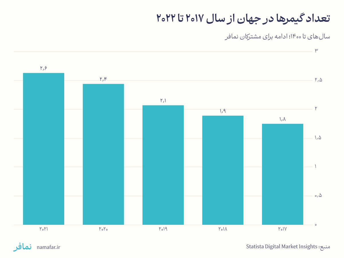 تعداد گیمرها در جهان از سال 2017 تا 2022