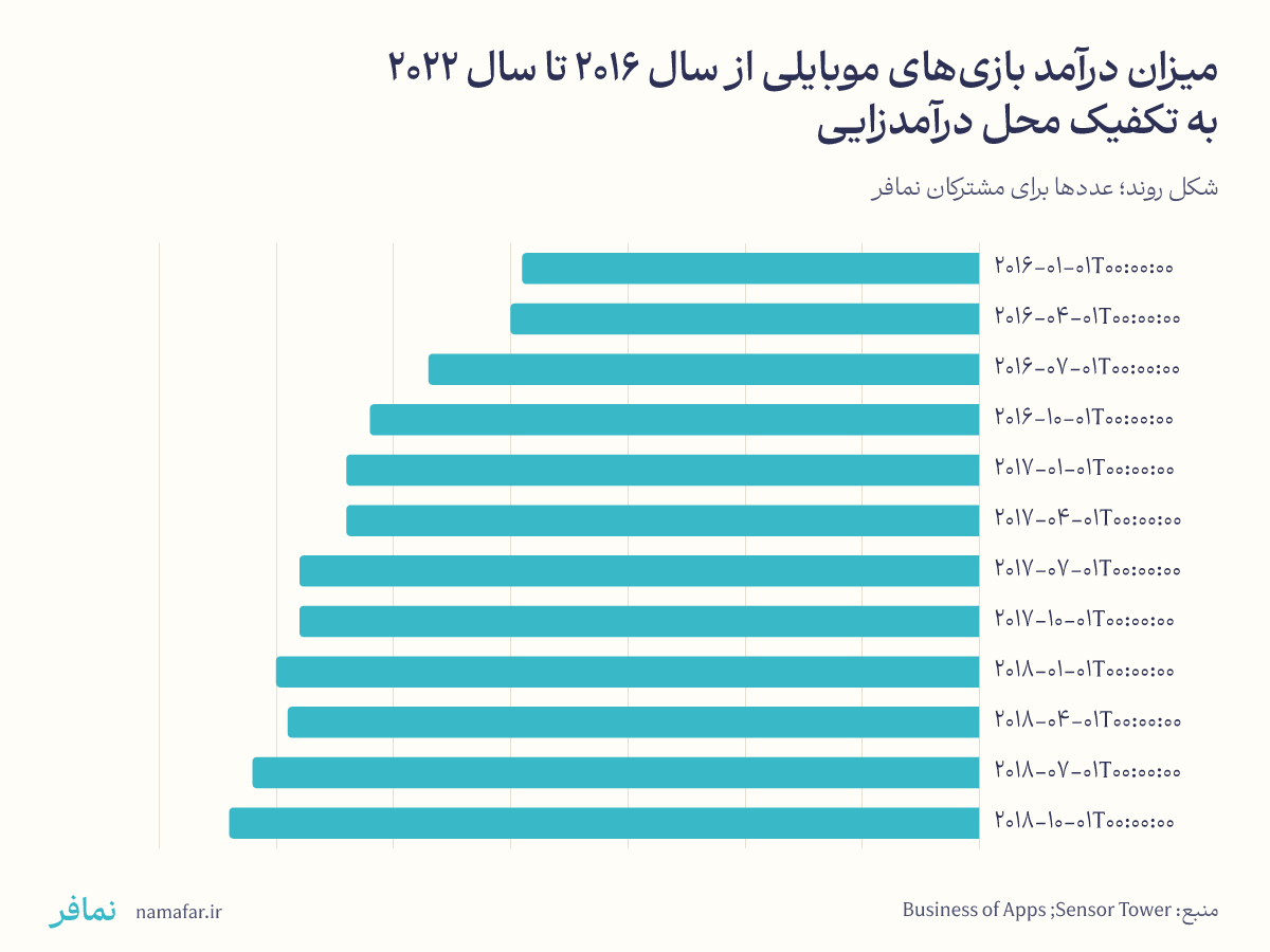 میزان درآمد بازی‌های موبایلی از سال 2016 تا سال 2022 به تکفیک محل درآمدزایی