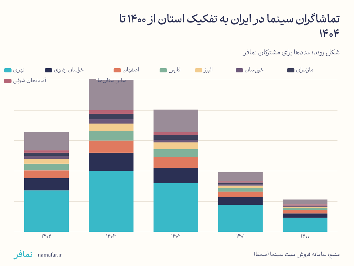 تماشاگران سینما در ایران به تفکیک استان از ۱۴۰۰