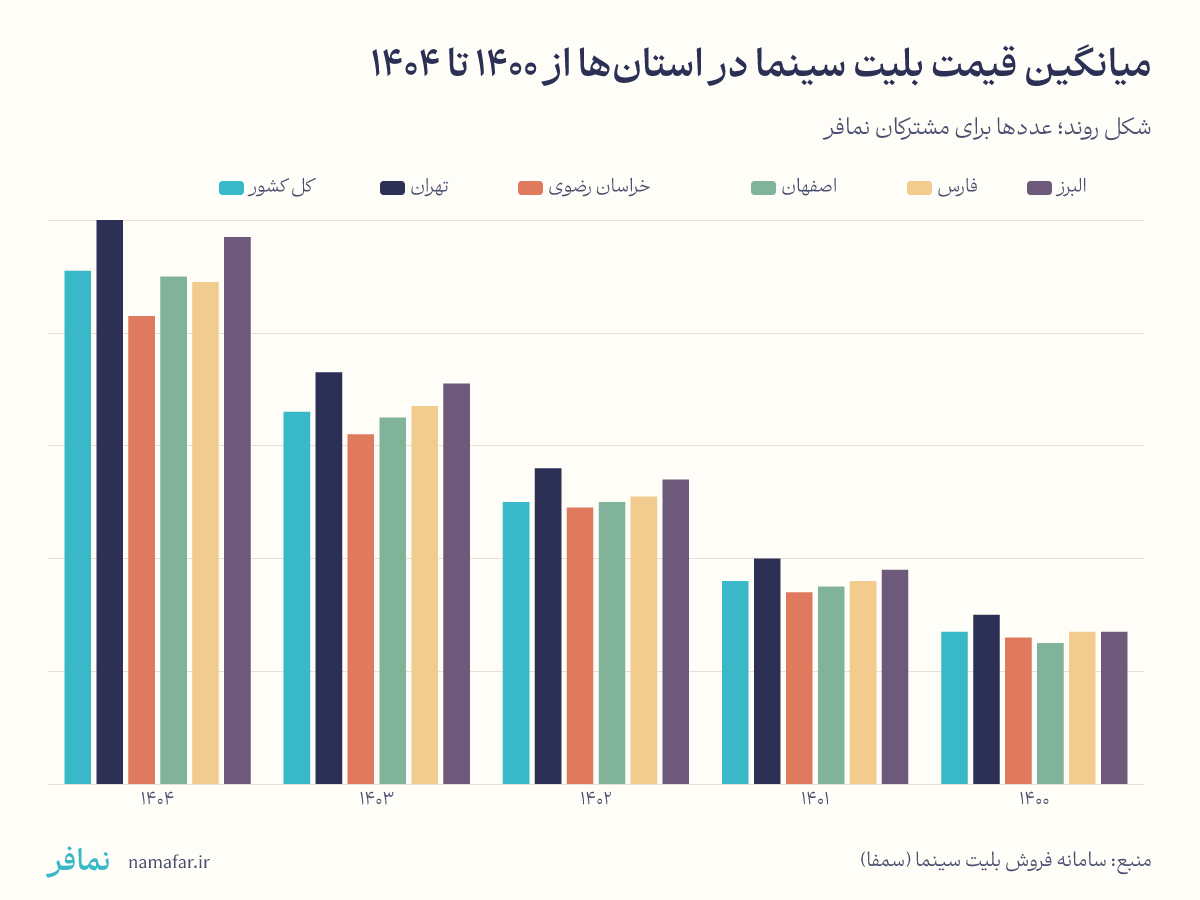 میانگین قیمت بلیت سینما در استانها از ۱۴۰۰