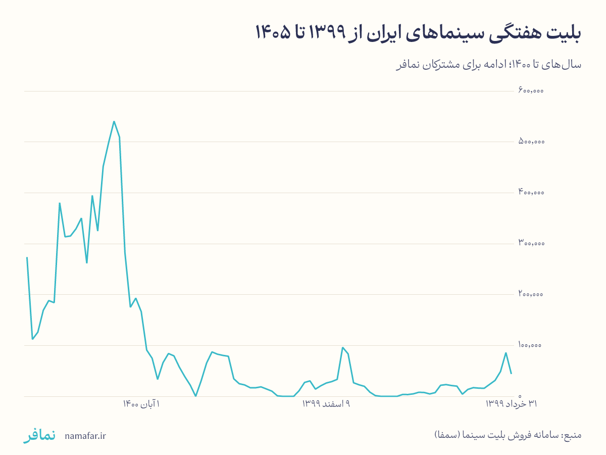 بلیت هفتگی سینماهای ایران از ۱۳۹۹