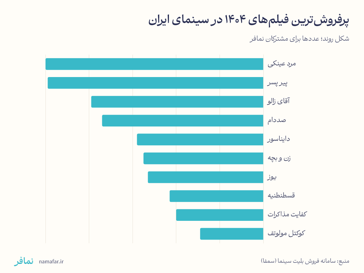 پرفروشترین فیلمهای سال در سینمای ایران