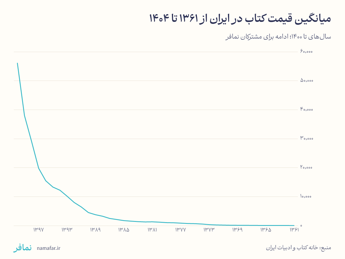 Average book price in Iran since 1361 (1982/83)