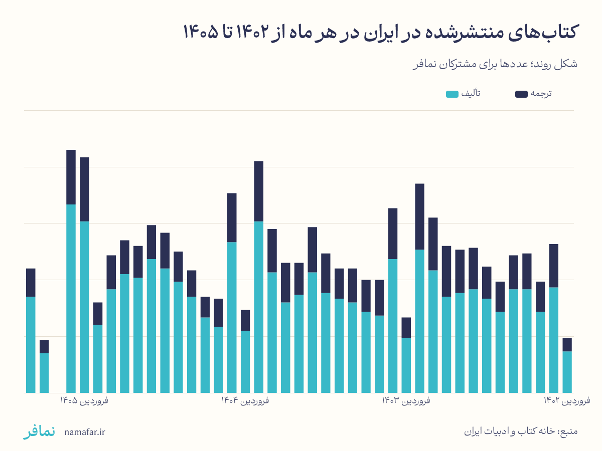 Books published in Iran each month since 1402 (2023/24)