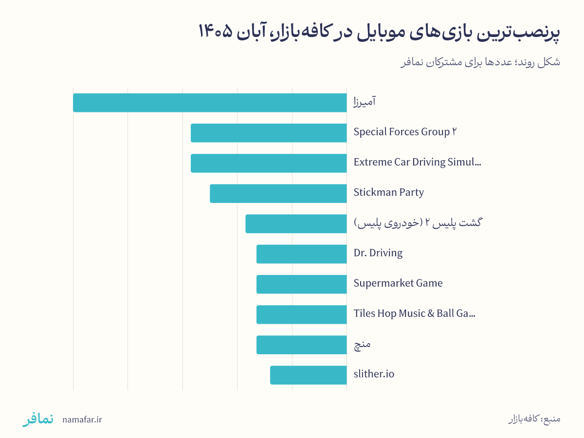 پرنصب‌ترین بازی‌های موبایل در کافه‌بازار