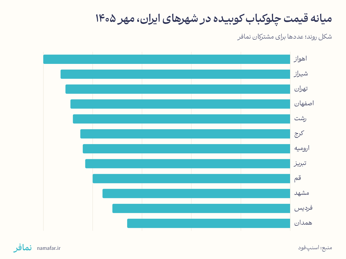 Median price of chelow kebab koobideh in major Iranian cities