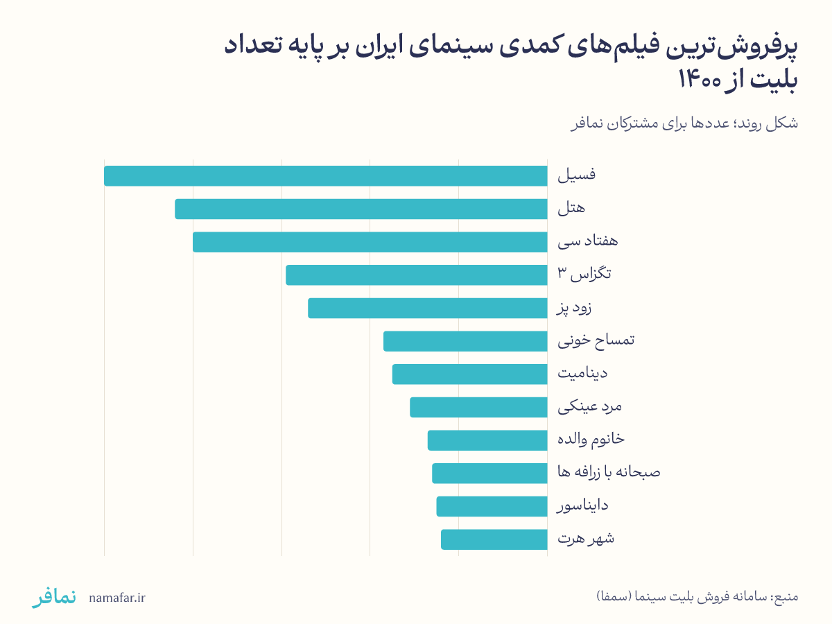 پرفروشترین فیلمهای کمدی سینمای ایران بر پایه تعداد بلیت از ۱۴۰۰
