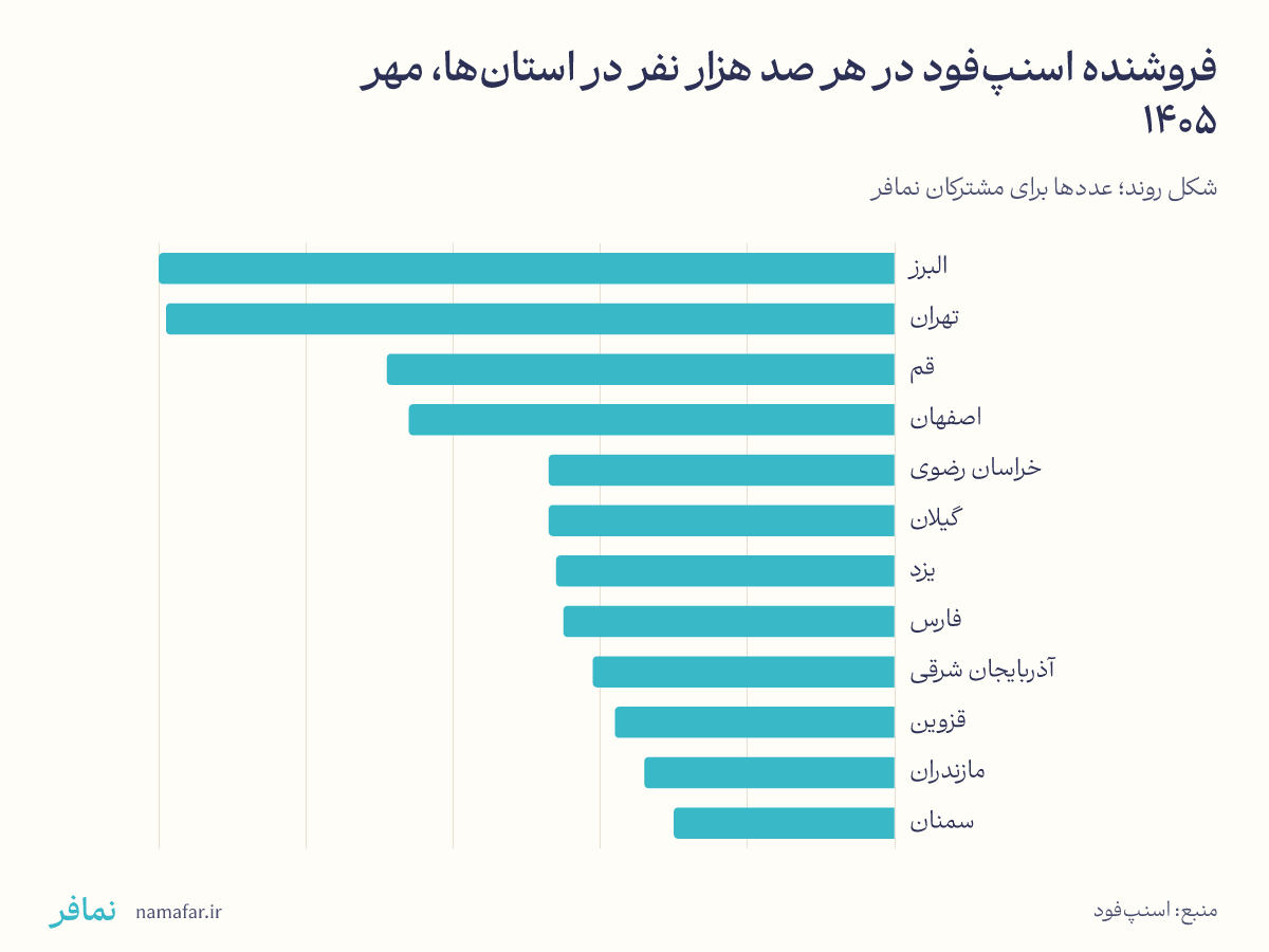 Snappfood vendors per hundred thousand people by province