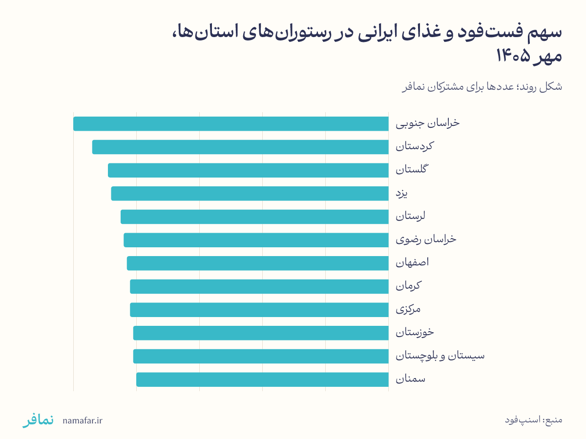 Shares of fast food and Iranian food on restaurant menus by province