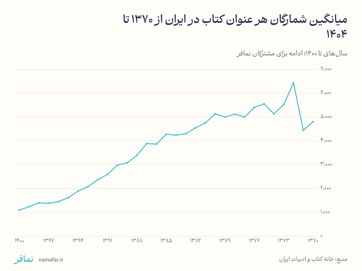 Average print run per book title in Iran since 1370 (1991/92)