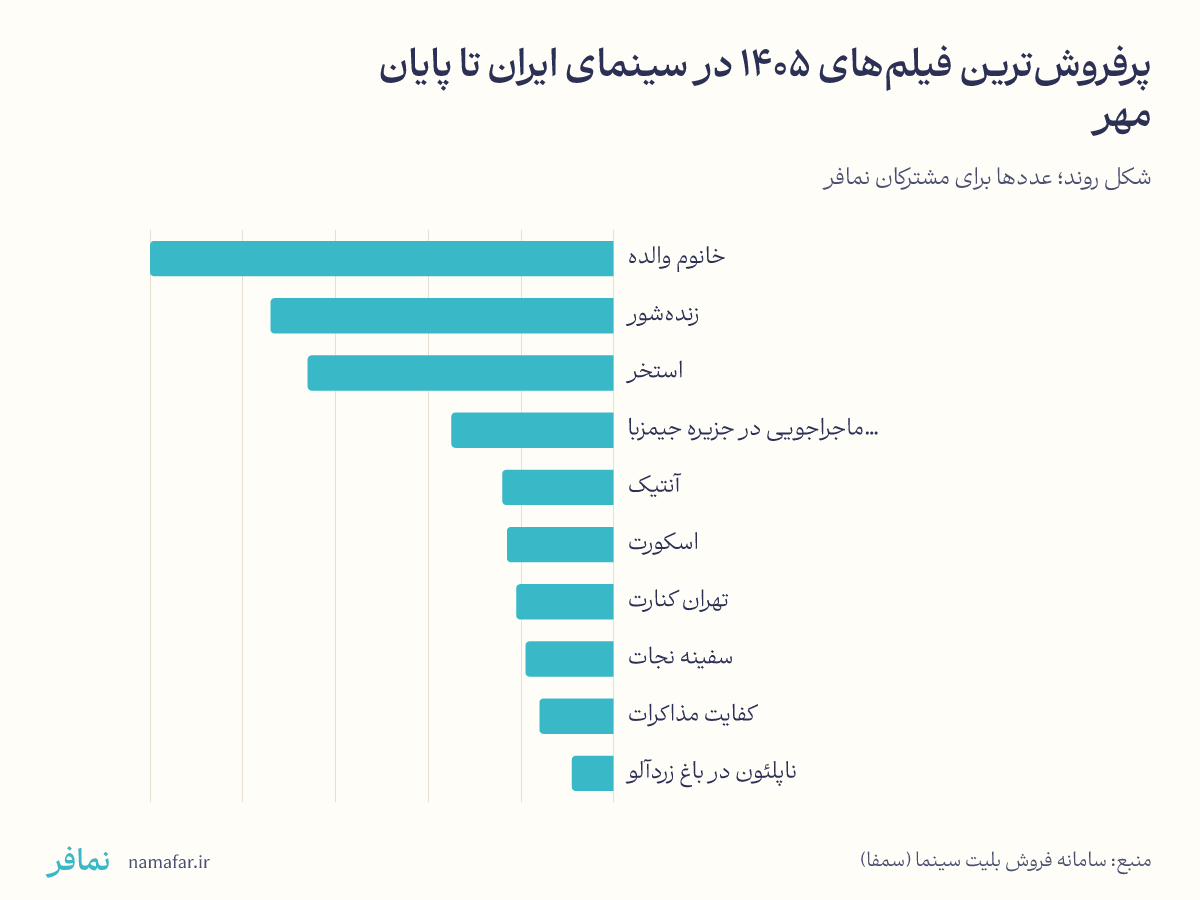 پرفروشترین فیلمهای امسال در سینمای ایران