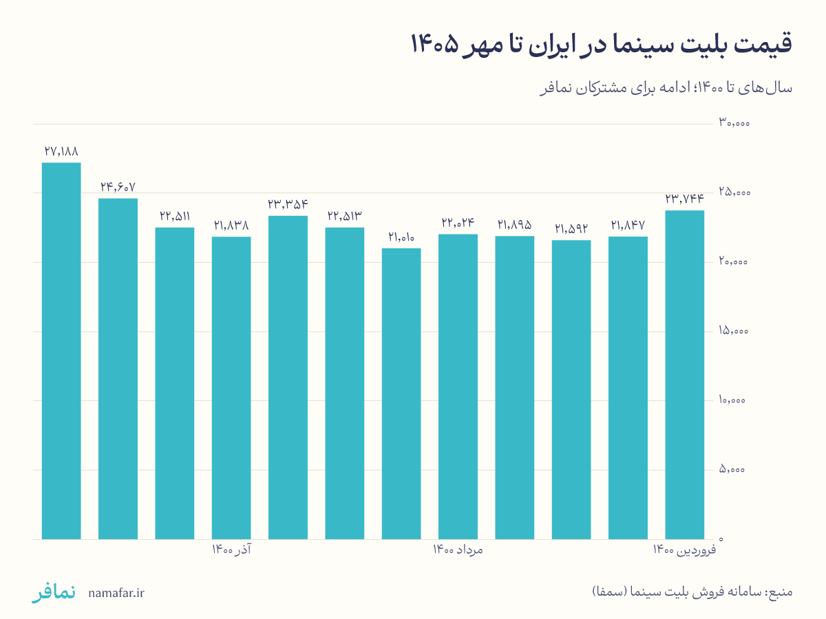 میانگین قیمت بلیت سینما در ایران ماه به ماه از ۱۴۰۰