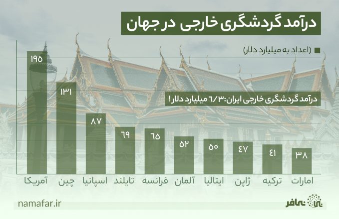 درآمد گردشگری ایران و جهان