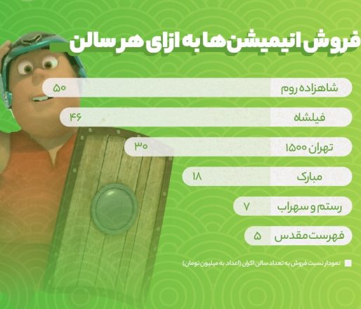 فروش انیمیشن های ایرانی در هر سالن اکران