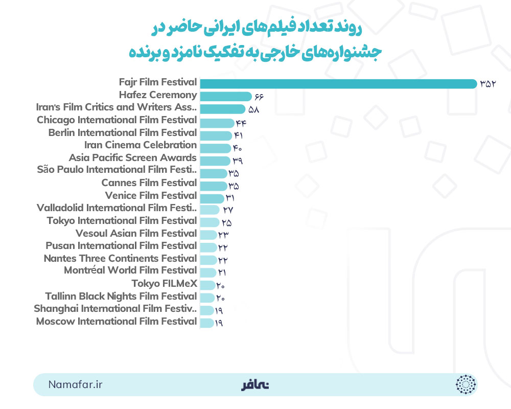روند تعداد فیلم های ایرانی حاضر در جشنواره های خارجی به تفکیک نامزد و برنده