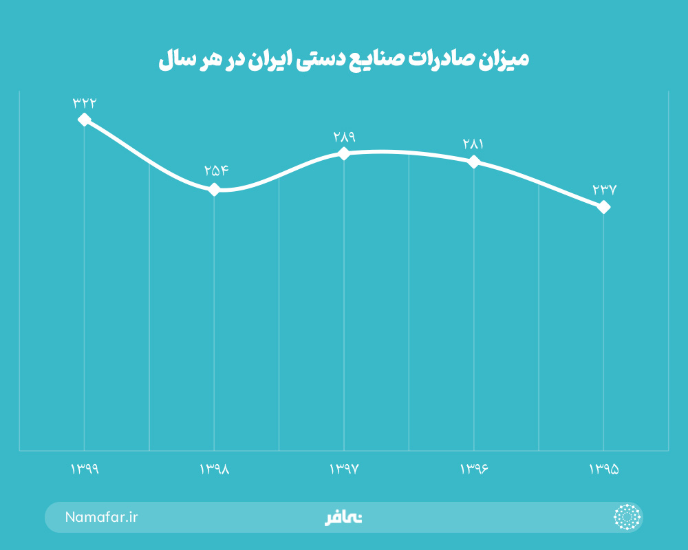 میزان صادرات صنایع دستی در ایران