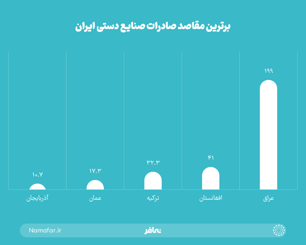 برترین مقاصد صادرات صنایع دستی ایران
