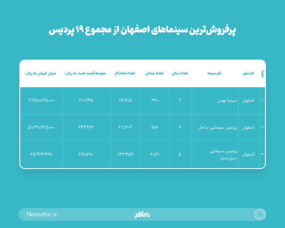 پرفروش ترین سینماهای اصفهان از مجموع 19 پردیس