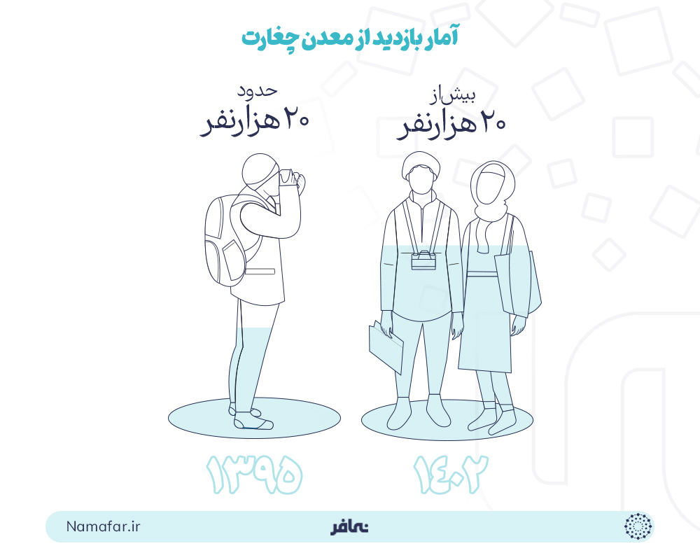 آمار بازدید از معدن چغارت - گردشگری صنعتی در ایران