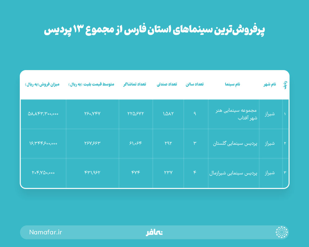 پرفروش ترین سینماهای استان فارس از مجموع 13 پردیس