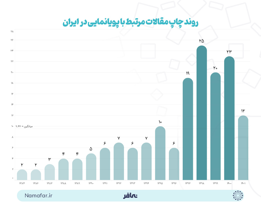 روند چاپ مقالات مرتبط با پویانمایی در ایران
