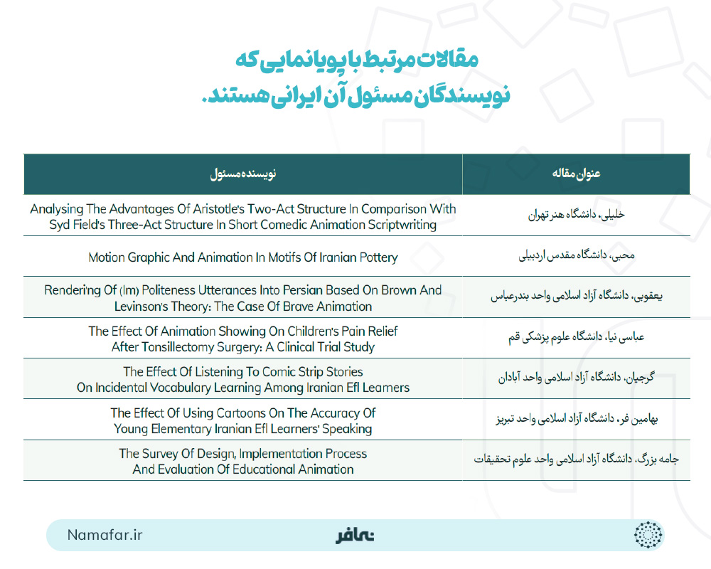 مقالات مرتبط با پویانمایی که نویسندگان مسئول آن ایرانی هستند.