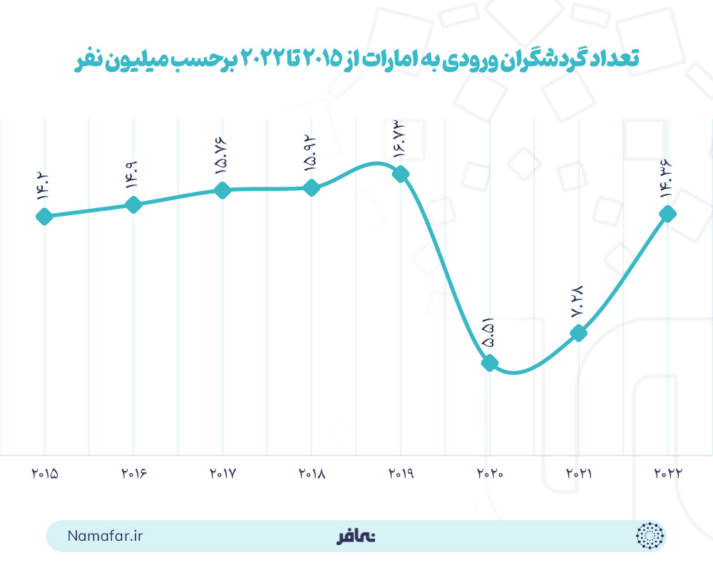تعداد گردشگران ورودی به امارات از 2015 تا 2022