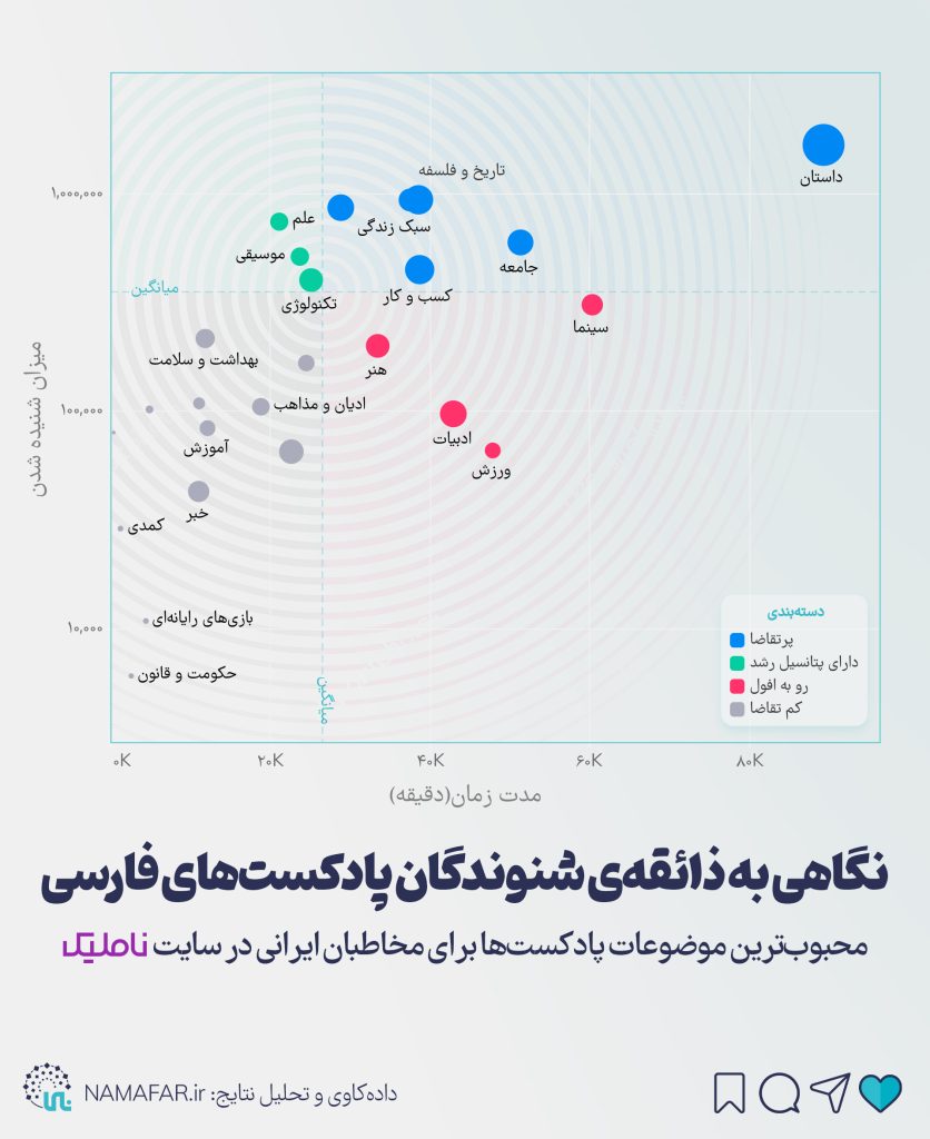محبوب ترین موضوعات پادکست ها برای مخاطبان ایرانی در سایت ناملیک